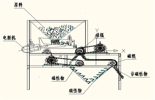 磁選機(jī)，磁選機(jī)夏季注意磁選機(jī)的保養(yǎng)工作，磁選機(jī)夏季注意磁選機(jī)的保養(yǎng)工作磁場(chǎng)一般為多少_磁塊如何排列